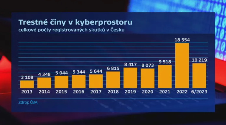 kyber útoky do poloviny 2023.png